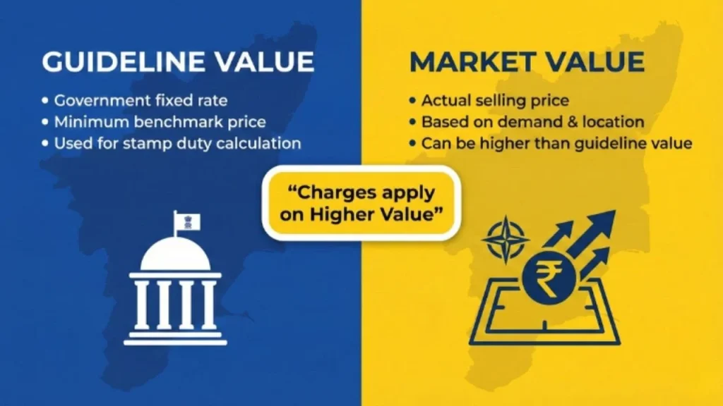 Guideline value vs Market value