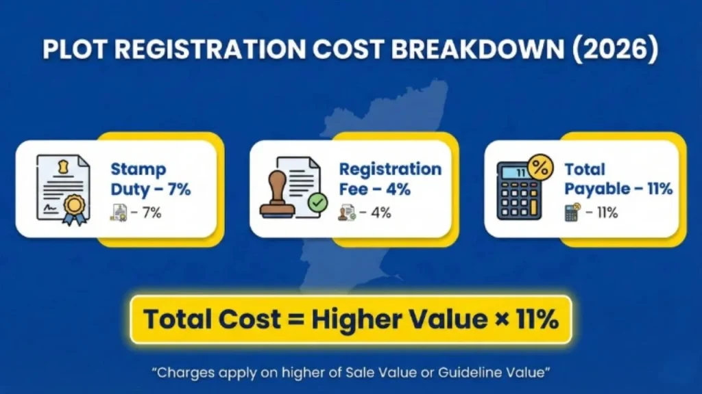 Plot Registration Cost Breakdown 