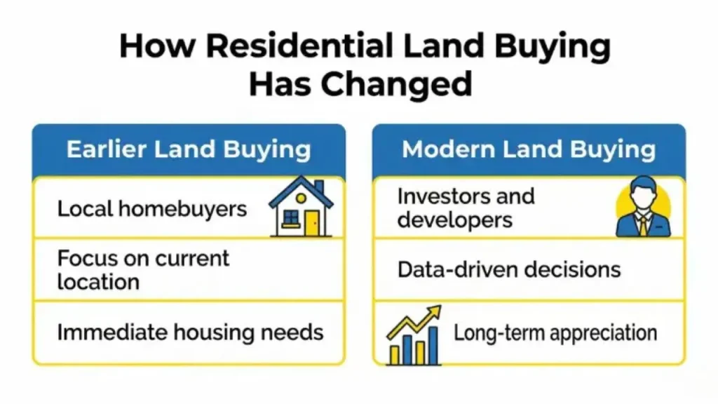 How residential land buying has changed