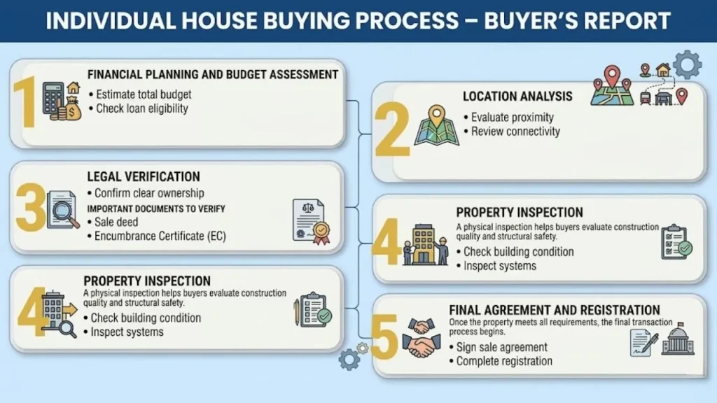 Individual house buying process