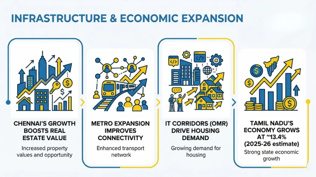 Infrastructure & economic expansion