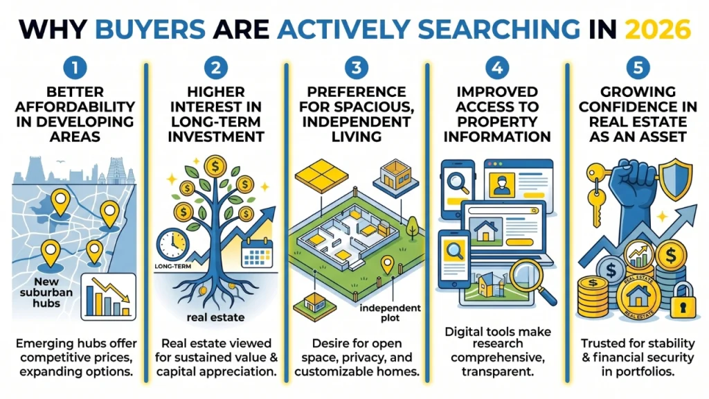 Why Buyers Are Actively Searching in 2026