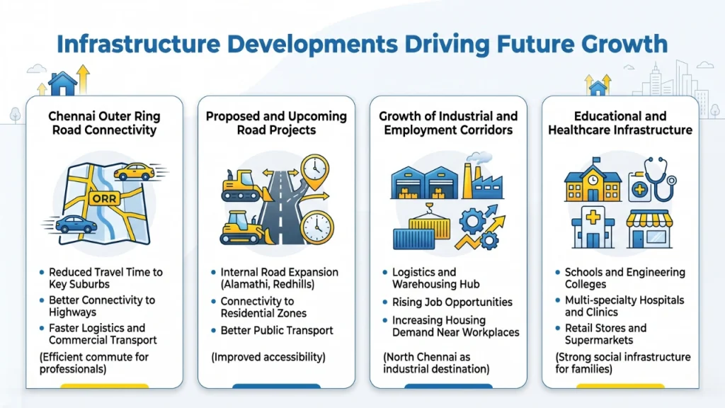 this image shows that infrastructure developements friving future growth